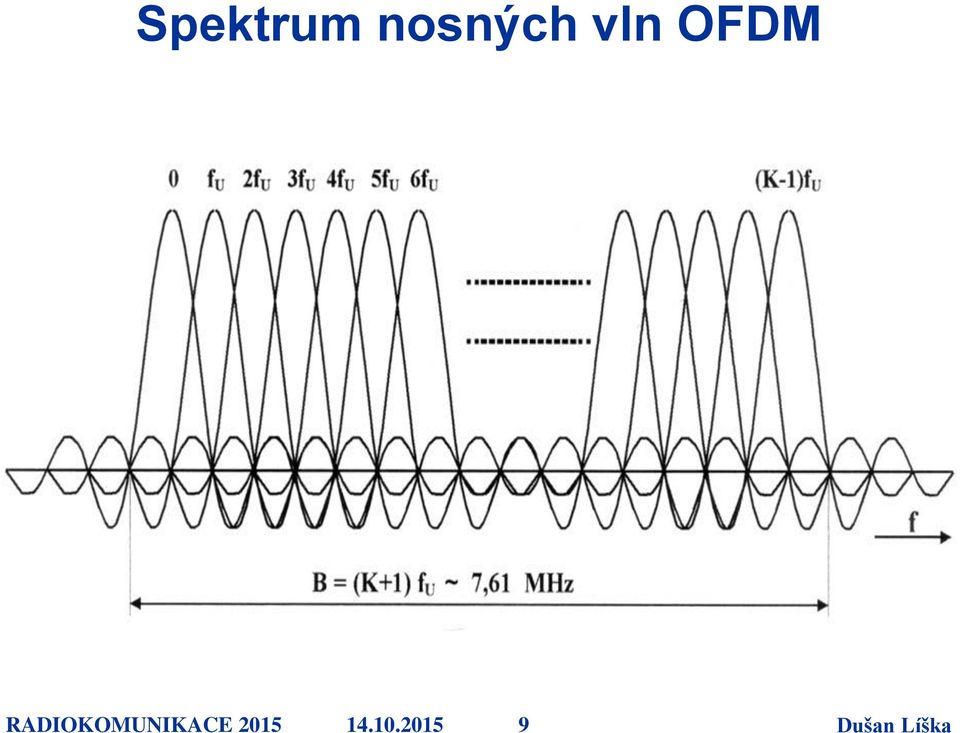 OFDM