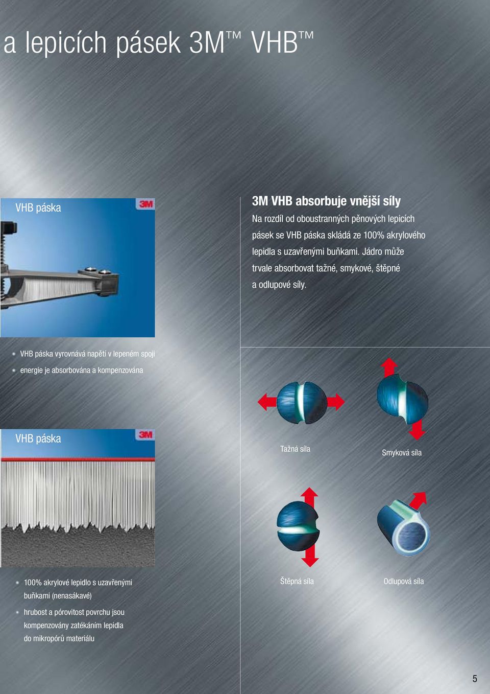 VHB páska vyrovnává napětí v lepeném spoji energie je absorbována a kompenzována VHB páska Tažná síla Smyková síla 100% akrylové
