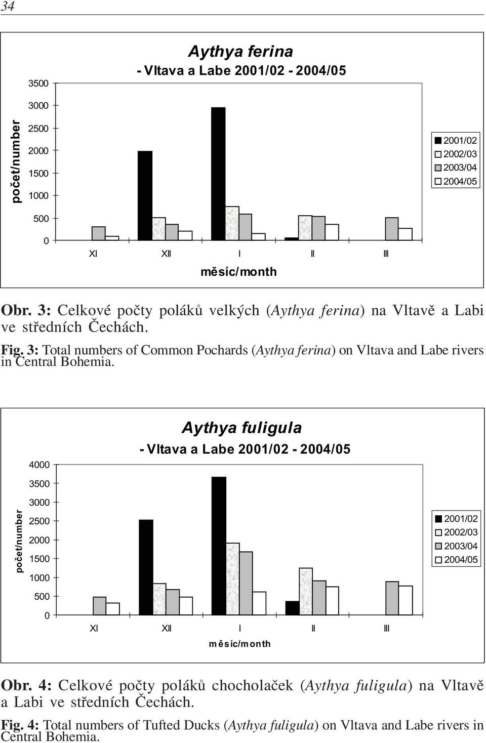 3: Total numbers of Common Pochards (Aythya ferina) on Vltava and Labe rivers in Central Bohemia.