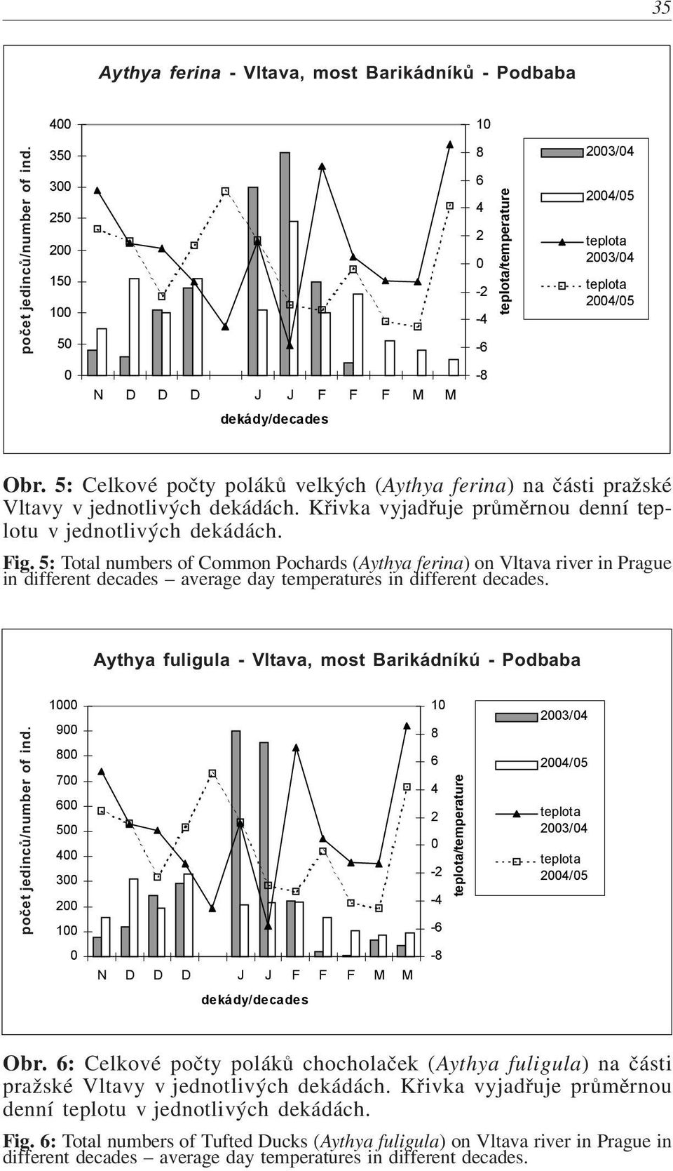 5: Total numbers of Common Pochards (Aythya ferina) on Vltava river in Prague in different decades average day temperatures in different decades.