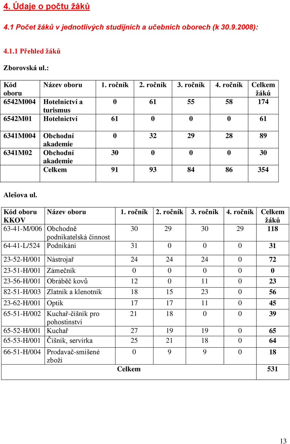 Alešova ul. Kód oboru KKOV Název oboru 1. ročník 2. ročník 3. ročník 4.