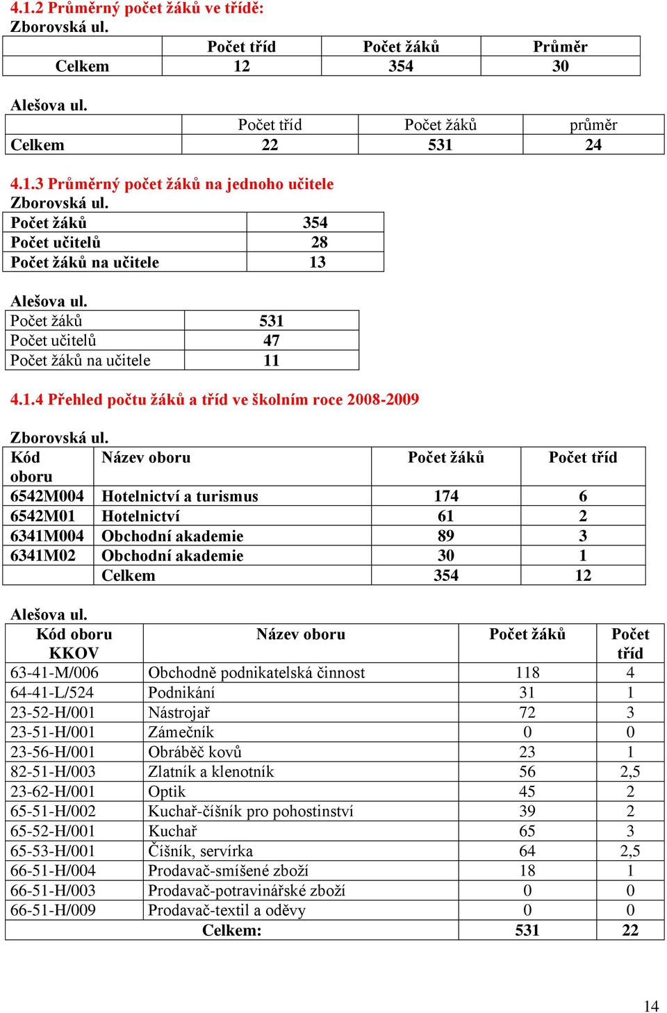 Kód Název oboru Počet žáků Počet tříd oboru 6542M004 Hotelnictví a turismus 174 6 6542M01 Hotelnictví 61 2 6341M004 Obchodní akademie 89 3 6341M02 Obchodní akademie 30 1 Celkem 354 12 Alešova ul.