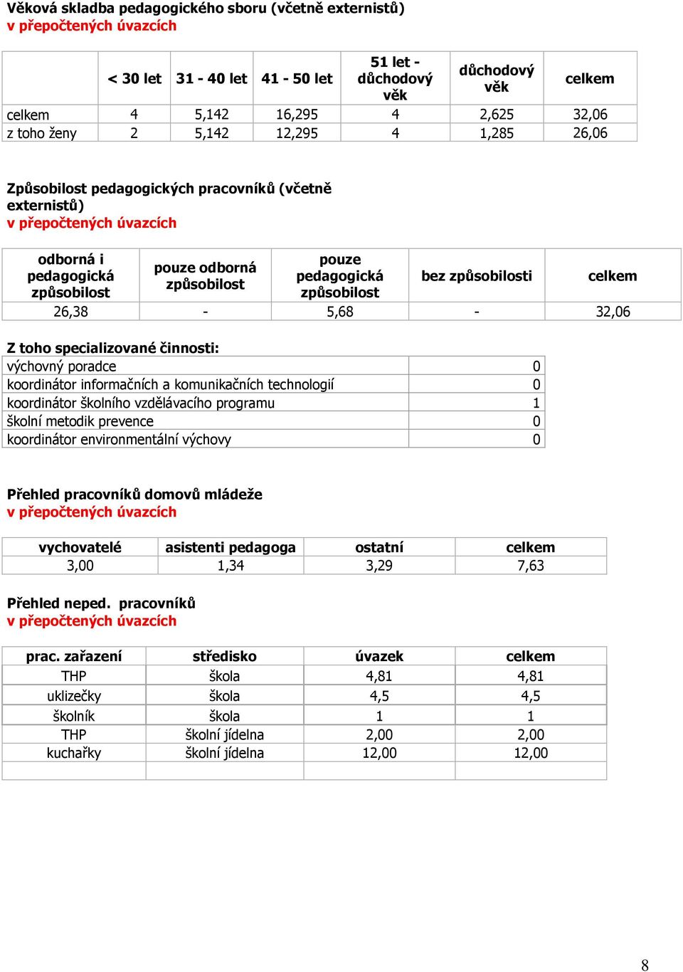 bez způsobilosti celkem 26,38-5,68-32,06 Z toho specializované činnosti: výchovný poradce 0 koordinátor informačních a komunikačních technologií 0 koordinátor školního vzdělávacího programu 1 školní