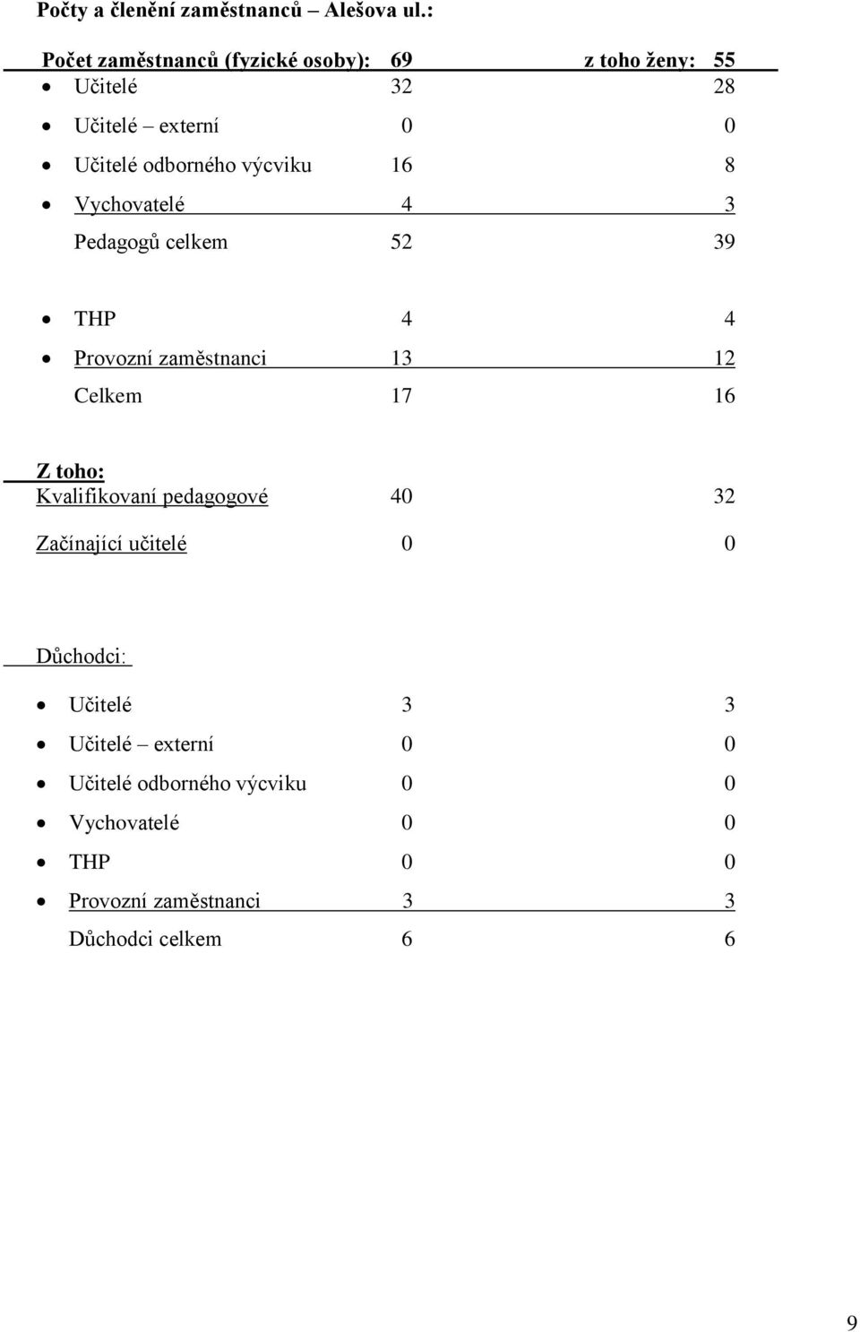 výcviku 16 8 Vychovatelé 4 3 Pedagogů celkem 52 39 THP 4 4 Provozní zaměstnanci 13 12 Celkem 17 16 Z toho: