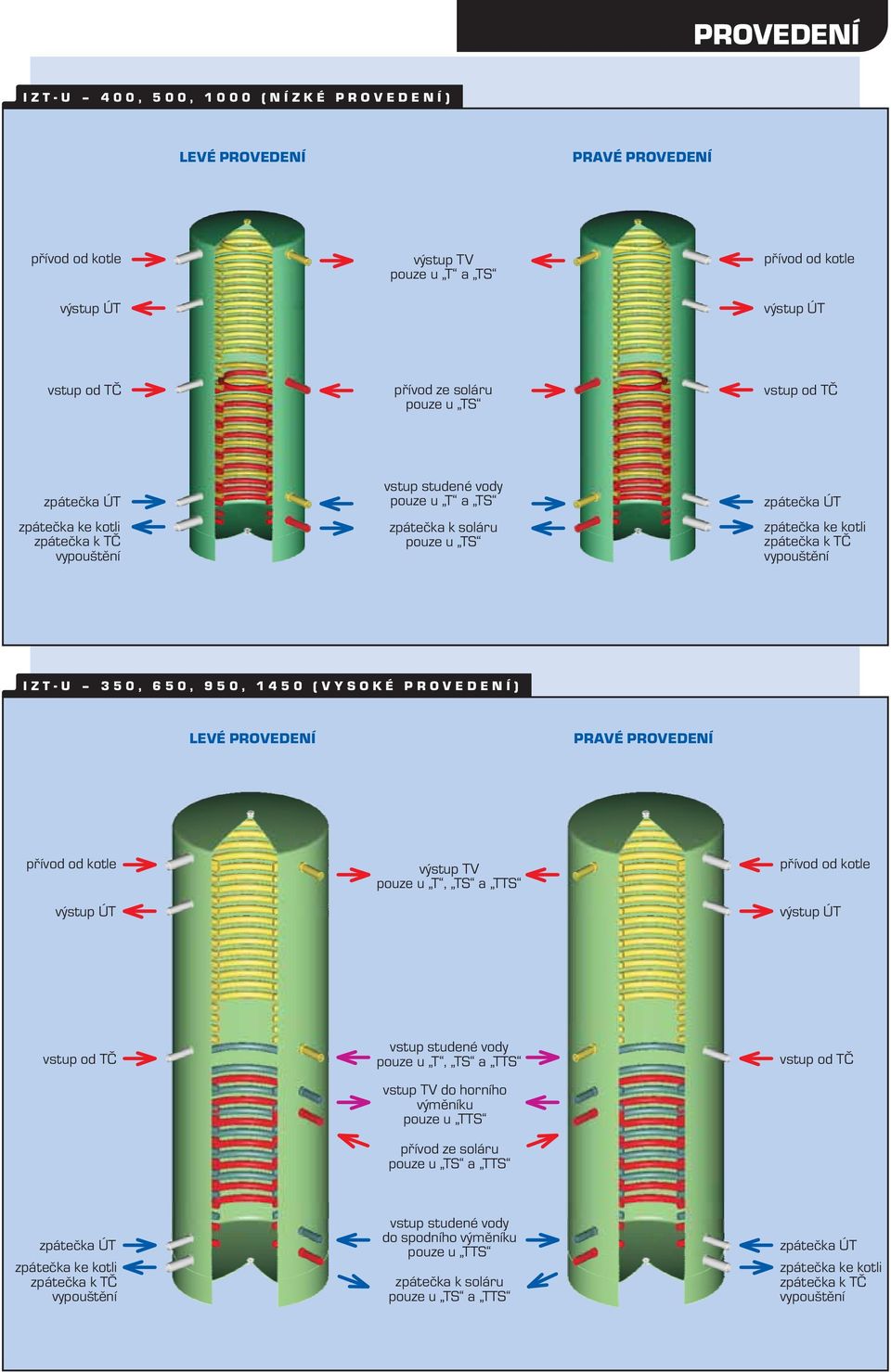 PROVEDENÍ) LEVÉ PROVEDENÍ PRAVÉ PROVEDENÍ přívod od kotle výstup Ú výstup V pouze u, S a S přívod od kotle výstup Ú vstup od Č vstup studené vody pouze u, S a S vstup V do horního výměníku pouze u S
