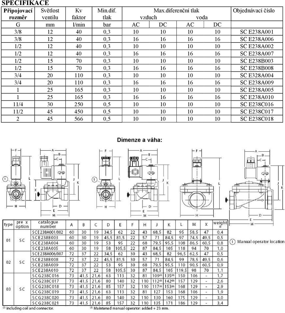 SC E238A006 1/2 12 40 0,3 10 10 10 10 SC E238A002 1/2 12 40 0,3 16 16 16 16 SC E238A007 1/2 15 70 0,3 10 10 10 10 SC E238B003 1/2 15 70 0,3 16 16 16 16 SC E238B008