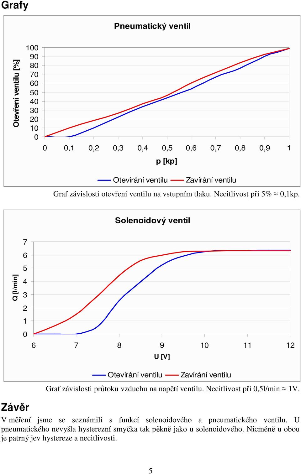 Solenoidový ventil Q [l/min] 7 6 5 4 3 2 1 0 6 7 8 9 10 11 12 U [V] Otevírání ventilu Zavírání ventilu Graf závislosti průtoku vzduchu na napětí ventilu.