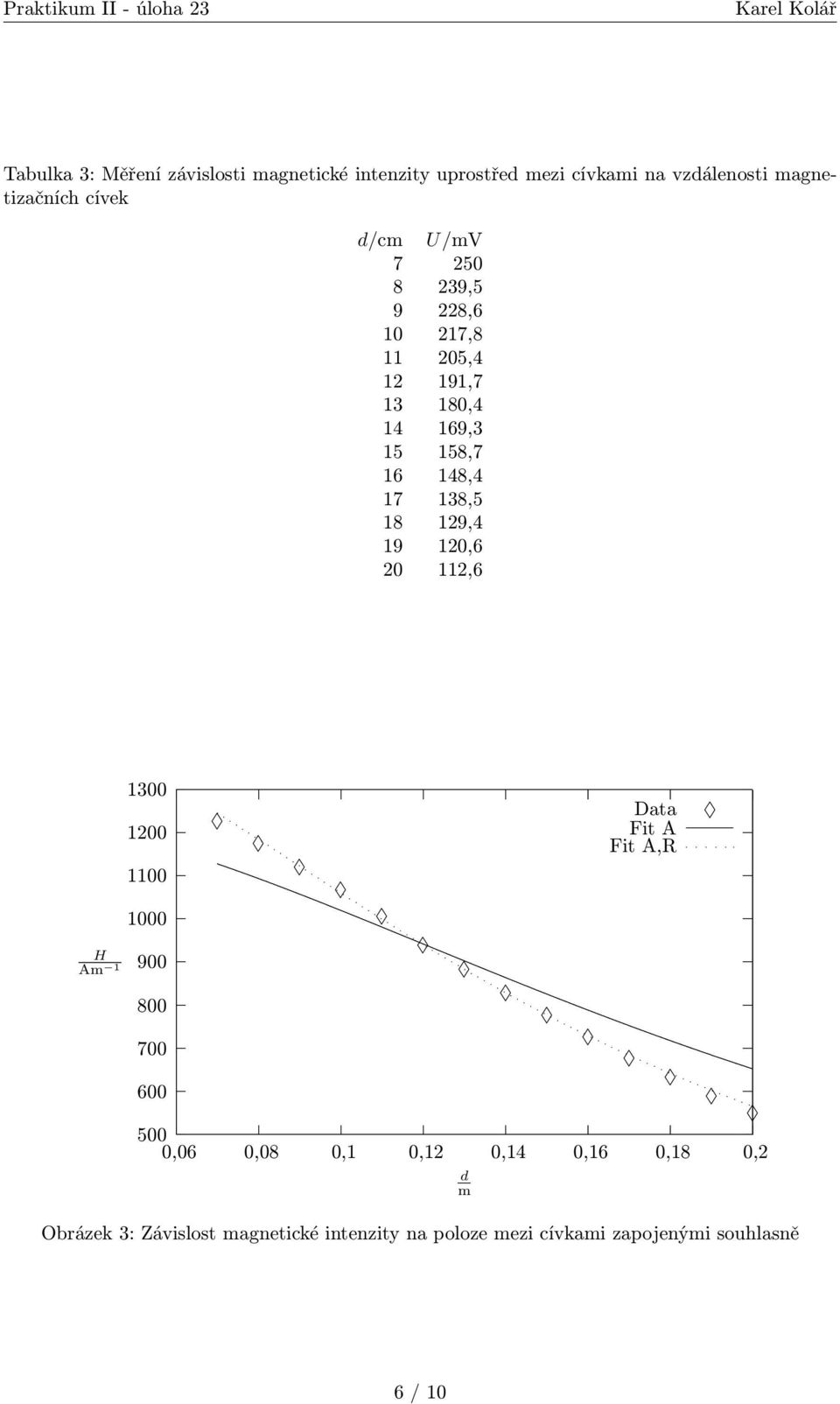 19,4 19 10,6 0 11,6 H Am 1 1300 100 Data Fit A Fit A,R 1100 1000 900 800 700 600 500 0,06 0,08 0,1 0,1