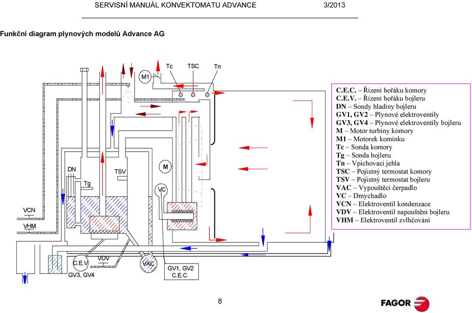 turbíny komory GAS CAMARA GV3, GV4= ELECTROVALVULA GAS CALDERA M1 Motorek komínku Tc Sonda komory Tg Sonda bojleru Tn Vpichovací jehla TSC Pojistný termostat komory TSV Pojistný termostat bojleru VAC