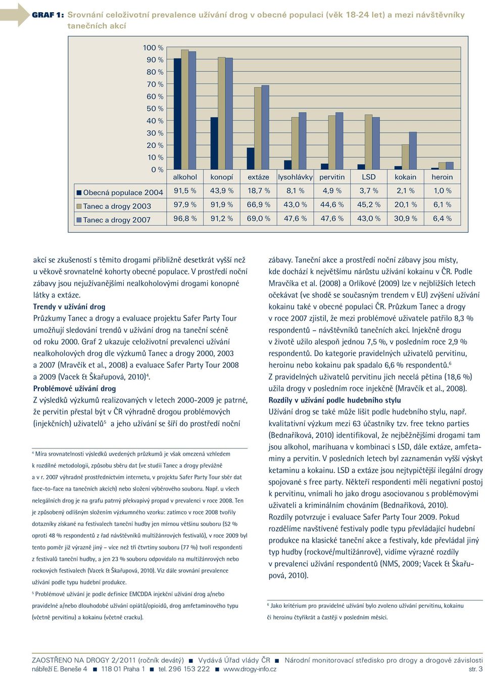 97,9 % 91,9 % 66,9 % 69,0 % Tanec a drogy 2007 96,8 % 91,2 % akcí se zkušeností s těmito drogami přibližně desetkrát vyšší než u věkově srovnatelné kohorty obecné populace.