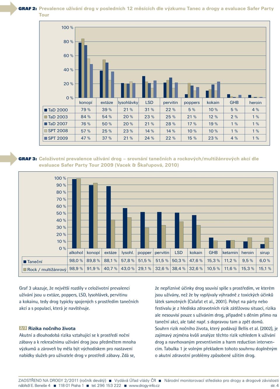 % 10 % 1 % 1 % SPT 2009 47 % 37 % 21 % 24 % 22 % 15 % 23 % 4 % 1 % GRF 3: eloživotní prevalence užívání drog srovnání tanečních a rockových/multižánrových akcí dle evaluace Safer Party Tour 2009