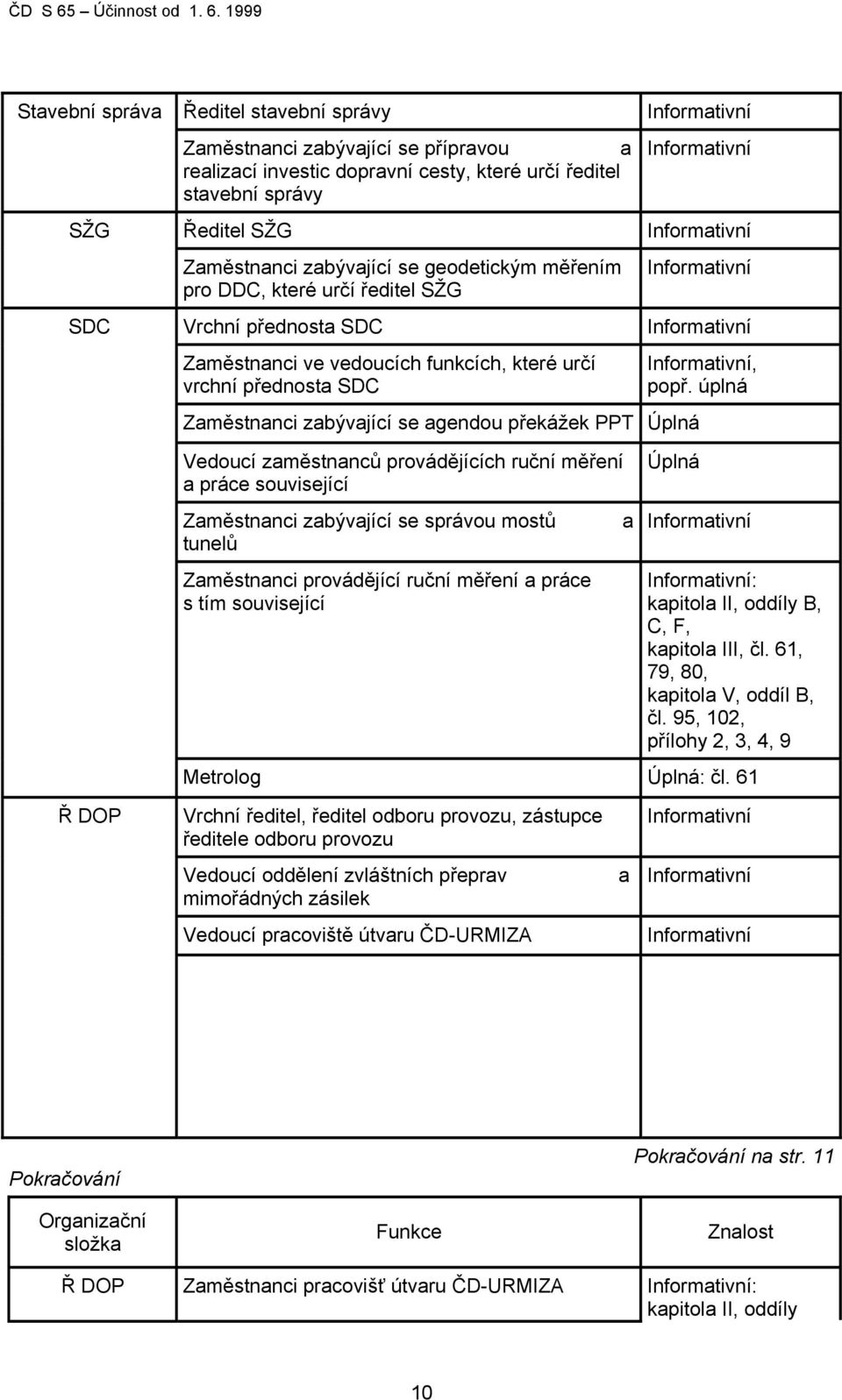 přednosta SDC Zaměstnanci zabývající se agendou překážek PPT Úplná Informativní, popř.