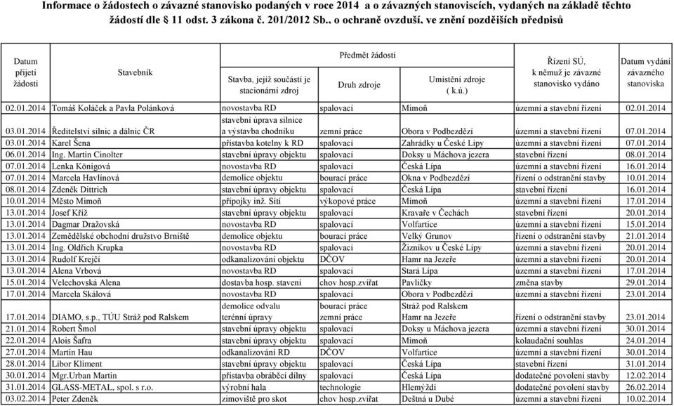 2014 Tomáš Koláček a Pavla Polánková novostavba RD spalovací Mimoň územní a stavební řízení 02.01.2014 03.01.2014 Ředitelství silnic a dálnic ČR stavební úprava silnice a výstavba chodníku zemní práce Obora v Podbezdězí územní a stavební řízení 07.