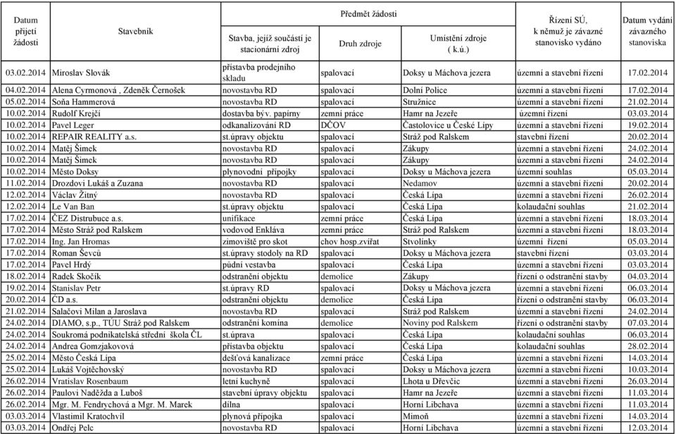 03.2014 10.02.2014 Pavel Leger odkanalizování RD DČOV Častolovice u České Lípy územní a stavební řízení 19.02.2014 10.02.2014 REPAIR REALITY a.s. st.úpravy objektu spalovací Stráž pod Ralskem stavební řízení Hamr na Jezeře20.