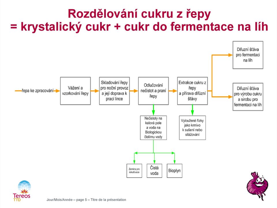 fermentace na líh