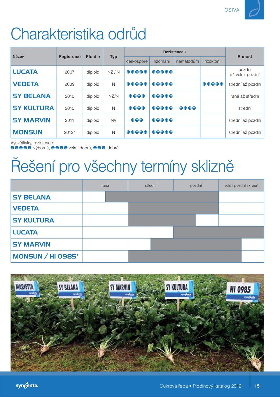 2011 diploid NV střední až pozdní MONSUN 2012* diploid N střední až pozdní Vysvětlivky, rezistence: výborná, velmi dobrá, dobrá Řešení pro všechny