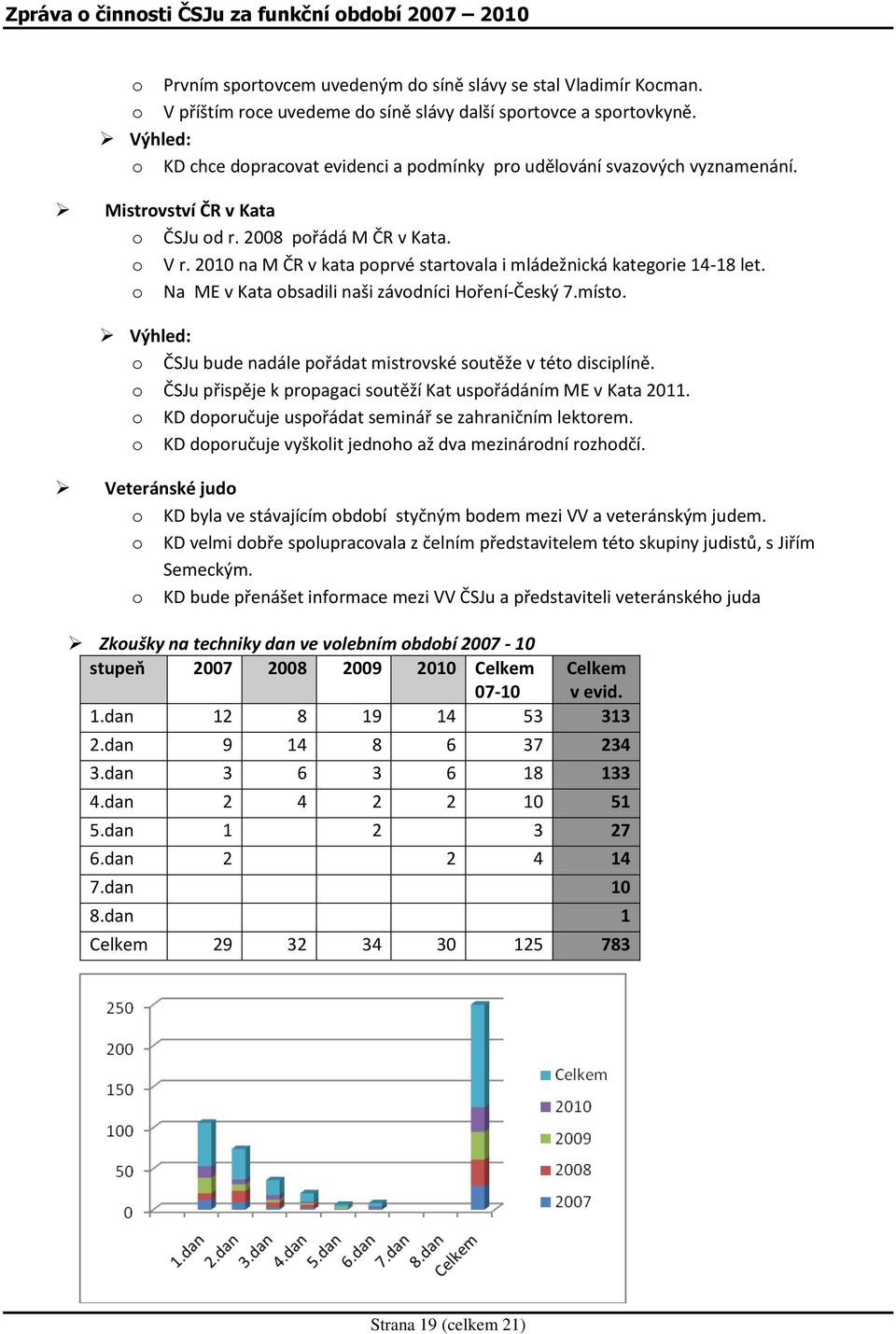 2010 na M ČR v kata pprvé startvala i mládežnická kategrie 14-18 let. Na ME v Kata bsadili naši závdníci Hření-Český 7.míst. Výhled: ČSJu bude nadále přádat mistrvské sutěže v tét disciplíně.