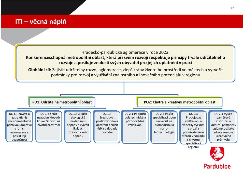 inovačního potenciálu v regionu PO1: Udržitelná metropolitní oblast PO2: Chytrá a kreativní metropolitní oblast DC 1.