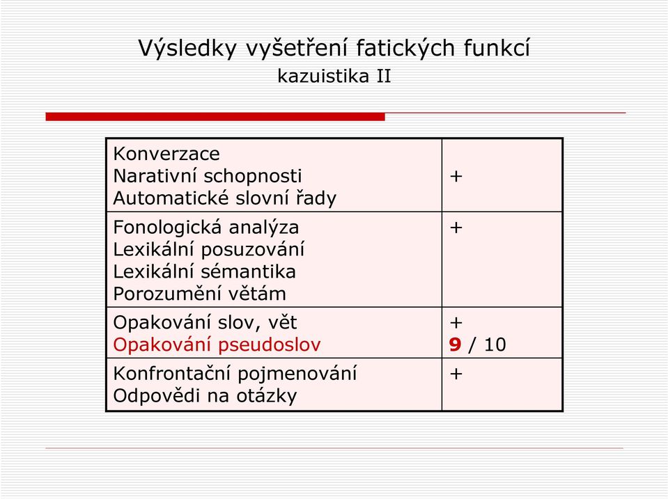 posuzování Lexikální sémantika Porozumění větám Opakování slov, vět