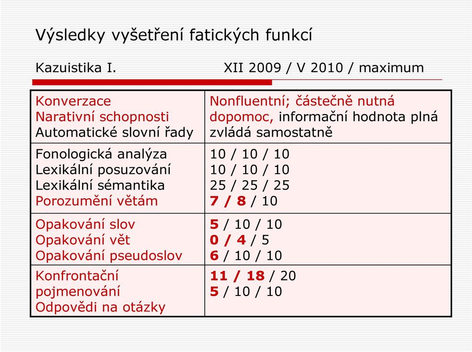 Porozumění větám Opakování slov Opakování vět Opakování pseudoslov Konfrontační pojmenování Odpovědi na otázky XII 2009 / V