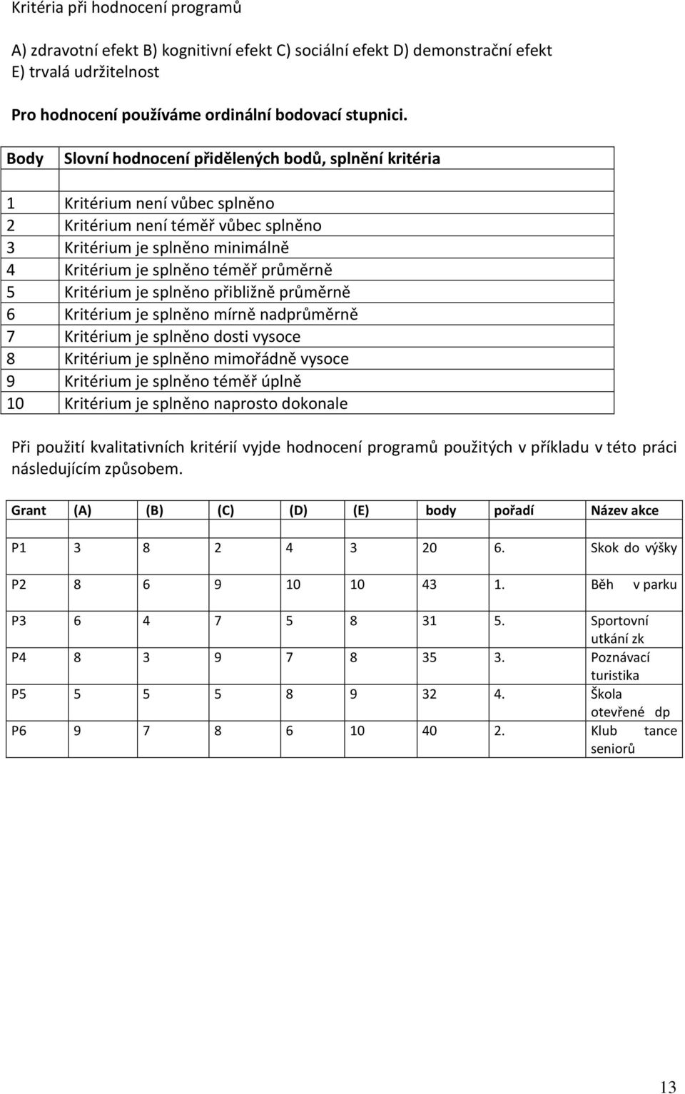 Kritérium je splněno přibližně průměrně 6 Kritérium je splněno mírně nadprůměrně 7 Kritérium je splněno dosti vysoce 8 Kritérium je splněno mimořádně vysoce 9 Kritérium je splněno téměř úplně 10