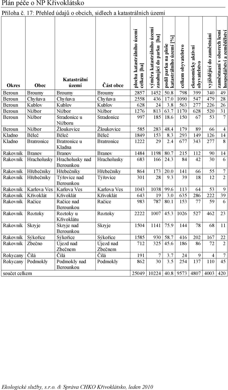 na ploše katastrálního území [%] celkem obyvatelstvo ekonomicky aktivní obyvatelstvo vyjíždějící do zaměstnání zaměstnaní v oborech lesní hospodářství a zemědělství Beroun Broumy Broumy Broumy 2857