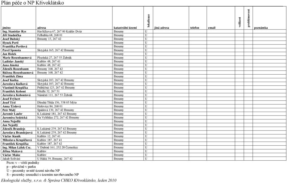 Spousta Skryjská 165, 267 42 Broumy Broumy U Jan Hošek Broumy U Marie Rosenbaumová Plzeňská 27, 267 53 Žebrák Broumy U Ladislav Janský Kublov 48, 267 41 Broumy U Jana Jánská Kublov 48, 267 42 Broumy