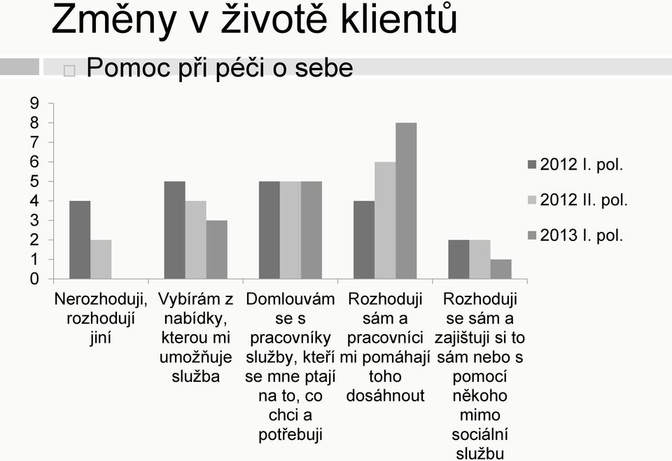 na to, co chci a potřebuji Rozhoduji sám a pracovníci mi pomáhají toho dosáhnout Rozhoduji se sám