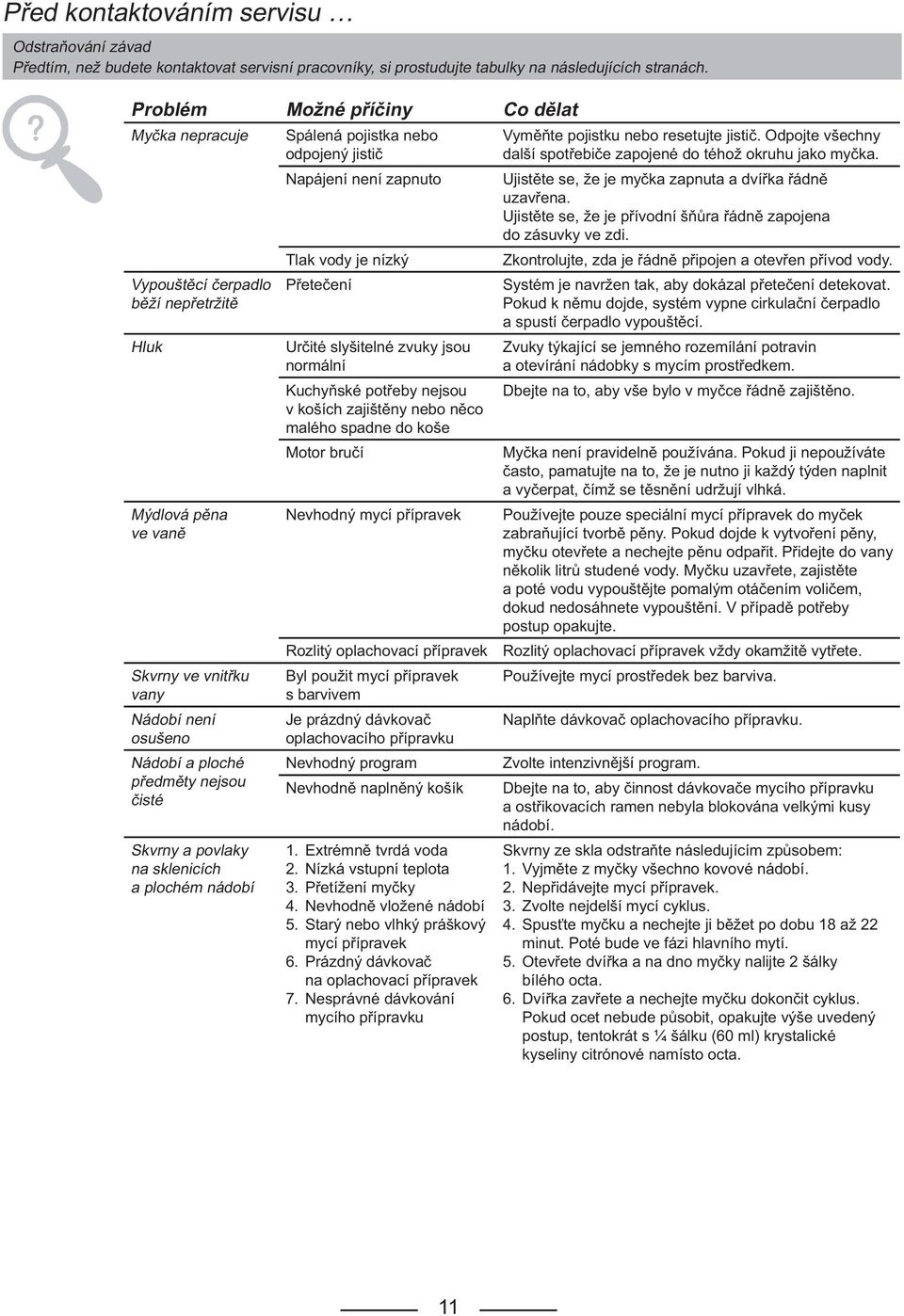 povlaky na sklenicích a plochém nádobí Spálená pojistka nebo odpojený jistič Napájení není zapnuto Tlak vody je nízký Přetečení Určité slyšitelné zvuky jsou normální Kuchyňské potřeby nejsou v koších