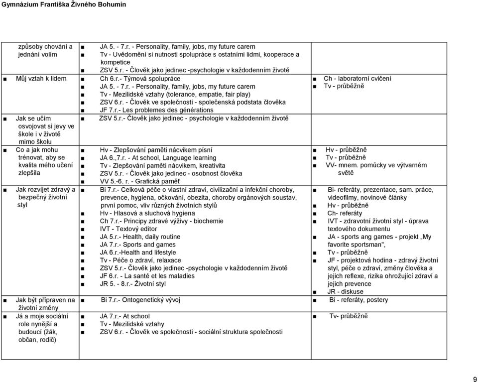 r.- Les problemes des générations Jak se učím ZSV 5.r.- Člověk jako jedinec - psychologie v každodenním životě osvojovat si jevy ve škole i v životě mimo školu Co a jak mohu Hv - Zlepšování paměti nácvikem písní trénovat, aby se JA 6.