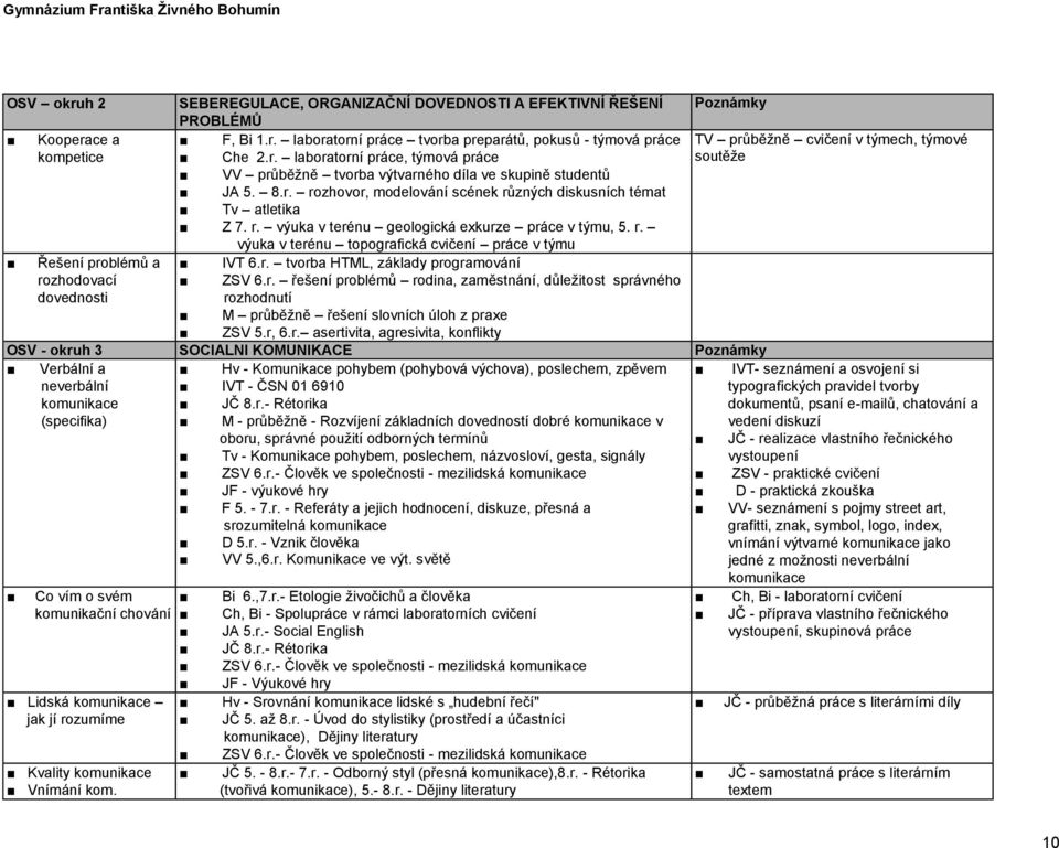 r. výuka v terénu topografická cvičení práce v týmu Řešení problémů a IVT 6.r. tvorba HTML, základy programování rozhodovací dovednosti ZSV 6.r. řešení problémů rodina, zaměstnání, důležitost správného rozhodnutí M průběžně řešení slovních úloh z praxe ZSV 5.