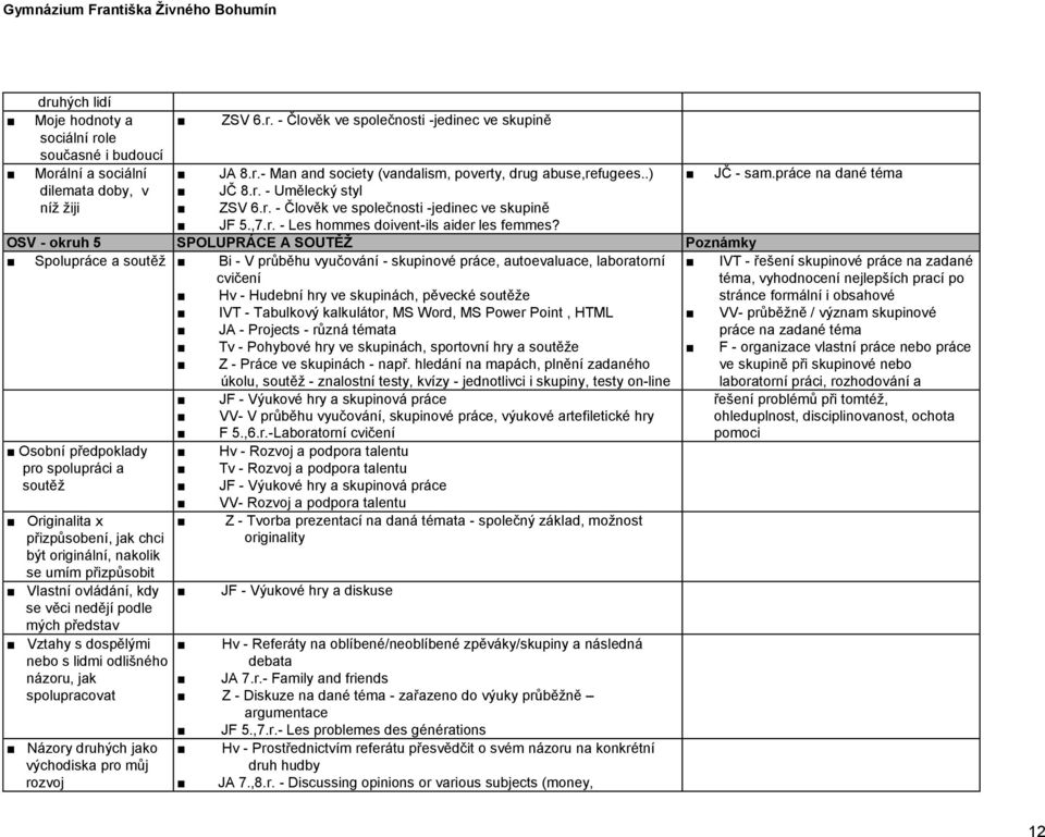 - okruh 5 SPOLUPRÁCE A SOUTĚŽ Poznámky Spolupráce a soutěž Bi - V průběhu vyučování - skupinové práce, autoevaluace, laboratorní cvičení IVT - řešení skupinové práce na zadané téma, vyhodnocení