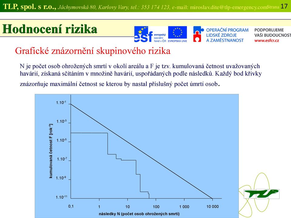 kumulovaná četnost uvažovaných havárií, získaná sčítáním v množině havárií, uspořádaných podle následků.