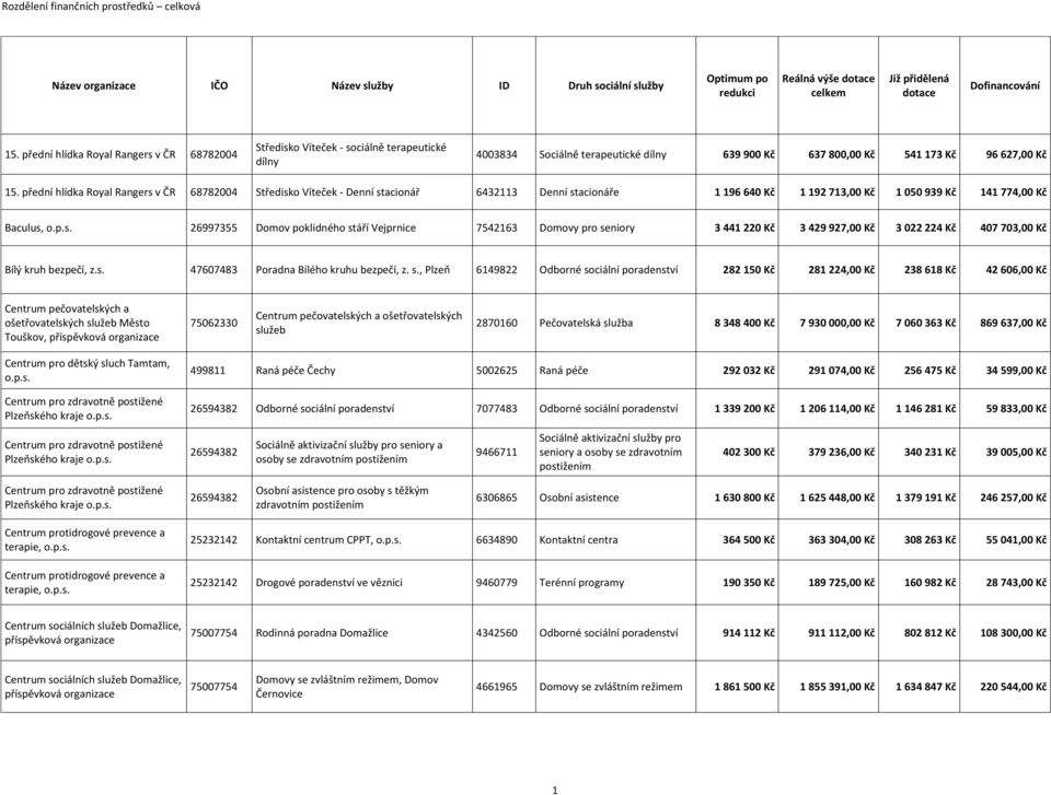 přední hlídka Royal Rangers v ČR 68782004 Středisko Víteček - Denní stacionář 6432113 Denní stacionáře 1 196 640 Kč 1 192 713,00 Kč 1 050 939 Kč 141 774,00 Kč Baculus, o.p.s. 26997355 Domov poklidného stáří Vejprnice 7542163 Domovy pro seniory 3 441 220 Kč 3 429 927,00 Kč 3 022 224 Kč 407 703,00 Kč Bílý kruh bezpečí, z.