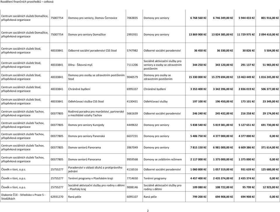 poradenství CSS Stod 5747982 Odborné sociální poradenství 36 450 Kč 36 330,00 Kč 30 826 Kč 5 504,00 Kč Centrum sociálních služeb Stod, 48333841 Dílna - Šikovná myš 7111206 344 250 Kč 343 120,00 Kč