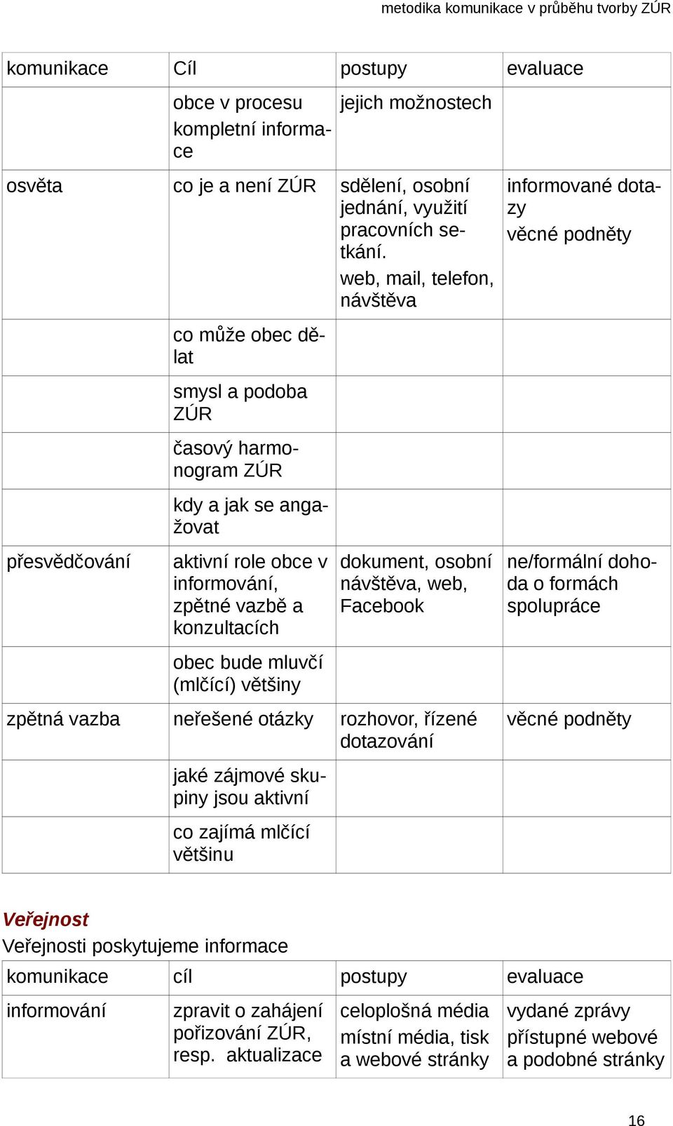 mluvčí (mlčící) většiny dokument, osobní návštěva, web, Facebook zpětná vazba neřešené otázky rozhovor, řízené dotazování jaké zájmové skupiny jsou aktivní co zajímá mlčící většinu informované dotazy