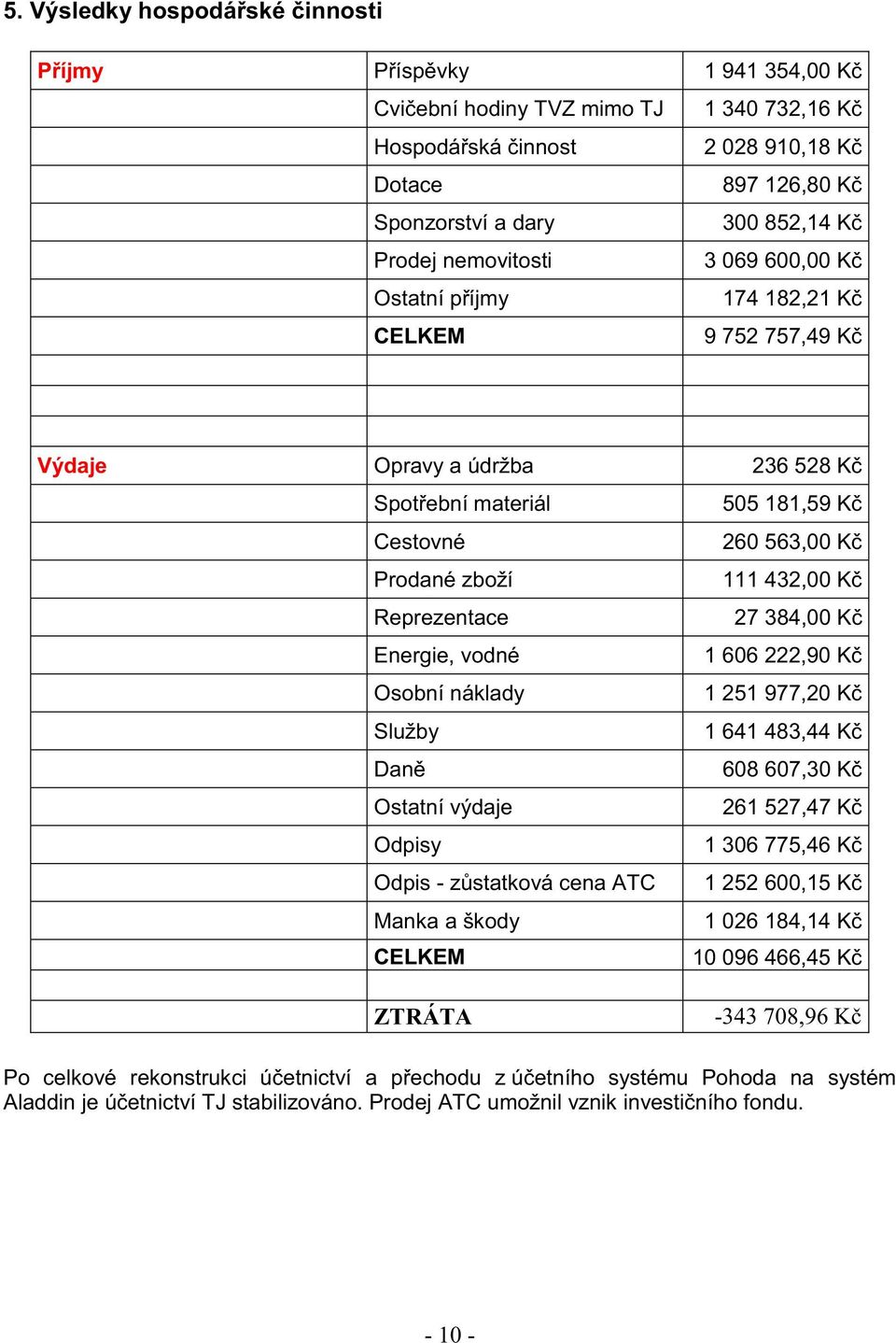 432,00 Kč Reprezentace 27 384,00 Kč Energie, vodné 1 606 222,90 Kč Osobní náklady 1 251 977,20 Kč Služby 1 641 483,44 Kč Daně 608 607,30 Kč Ostatní výdaje 261 527,47 Kč Odpisy 1 306 775,46 Kč Odpis -