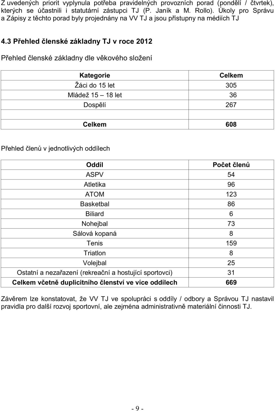 3 Přehled členské základny TJ v roce 2012 Přehled členské základny dle věkového složení Kategorie Celkem Žáci do 15 let 305 Mládež 15 18 let 36 Dospělí 267 Celkem 608 Přehled členů v jednotlivých