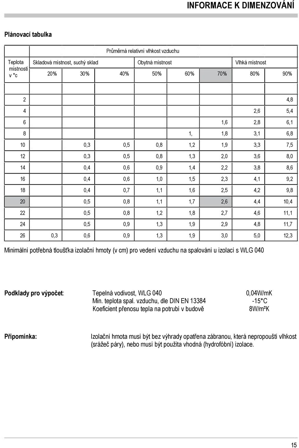 0,8,2,8 2,7 4,6, 24 0,5 0,9,3,9 2,9 4,8,7 26 0,3 0,6 0,9,3,9 3,0 5,0 2,3 Minimální potřebná tloušťka izolační hmoty (v cm) pro vedení vzduchu na spalování u izolací s WLG 040 Podklady pro výpočet: