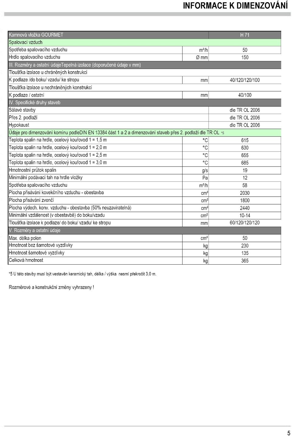 Heizgastemperatur am Heizeinsatz, HGR =,5m Heizgastemperatur am Heizeinsatz, HGR = 2,0m Heizgastemperatur am Heizeinsatz, HGR = 2,5m Heizgastemperatur am Heizeinsatz, HGR = 3,0m Abgasmassenstrom