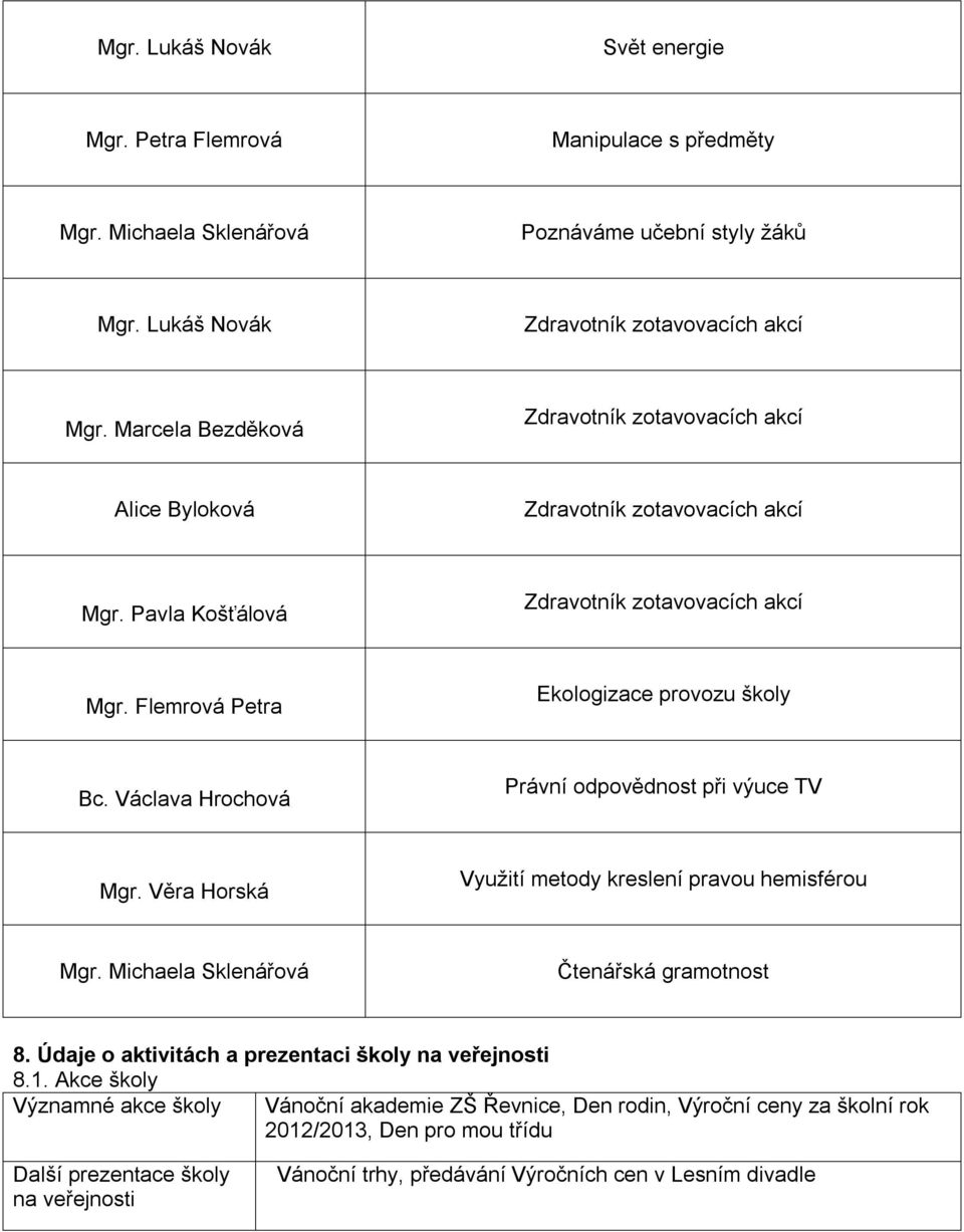 Václava Hrochová Právní odpovědnost při výuce TV Mgr. Věra Horská Využití metody kreslení pravou hemisférou Mgr. Michaela Sklenářová Čtenářská gramotnost 8.