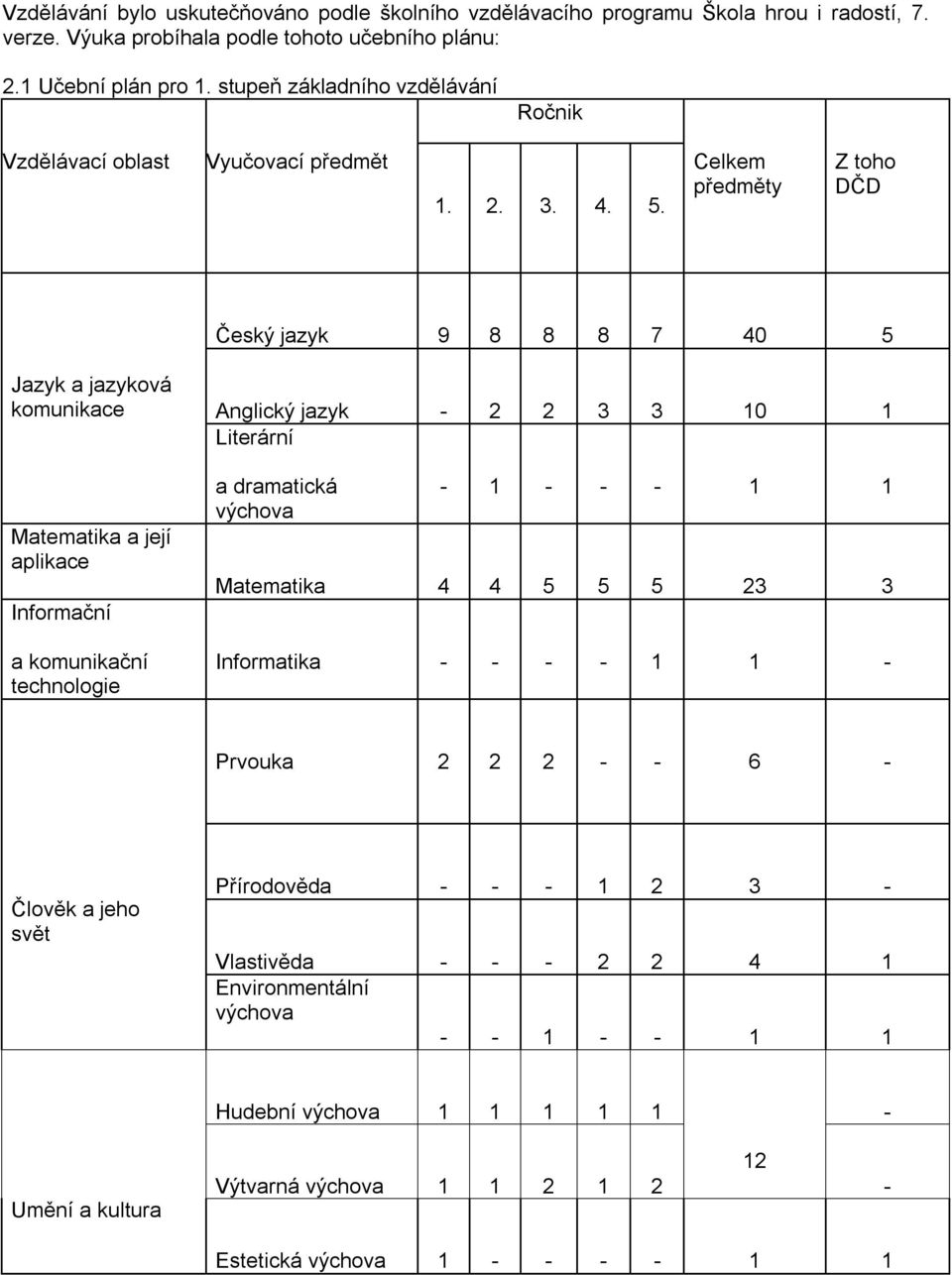 Celkem předměty Z toho DČD Český jazyk 9 8 8 8 7 40 5 Jazyk a jazyková komunikace Matematika a její aplikace Informační a komunikační technologie Anglický jazyk - 2 2 3 3 10 1 Literární a