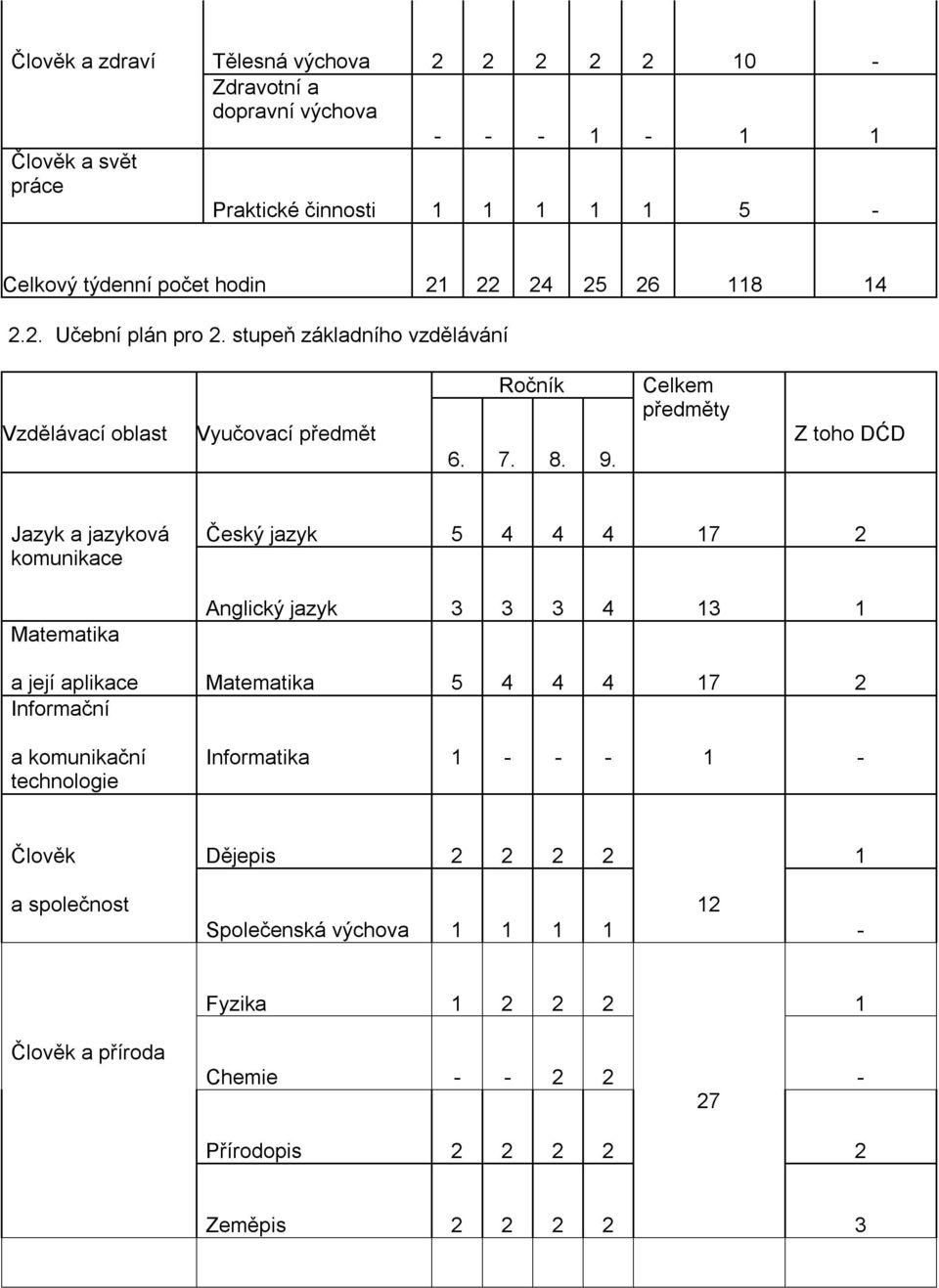 Celkem předměty Z toho DĆD Jazyk a jazyková komunikace Matematika Český jazyk 5 4 4 4 17 2 Anglický jazyk 3 3 3 4 13 1 a její aplikace Matematika 5 4 4 4 17 2 Informační