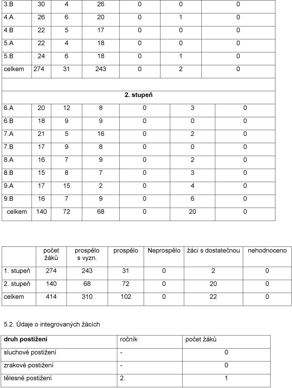 B 16 7 9 0 6 0 celkem 140 72 68 0 20 0 počet žáků prospělo s vyzn. prospělo Neprospělo žáci s dostatečnou nehodnoceno 1.