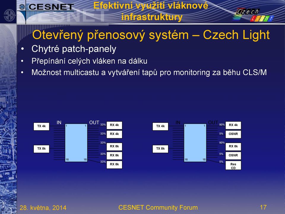 CLS/M TX 4k IN 1 1 OUT 33% RX 4k TX 4k IN 1 1 OUT 90% RX 4k 33% RX 4k 5% OSNR