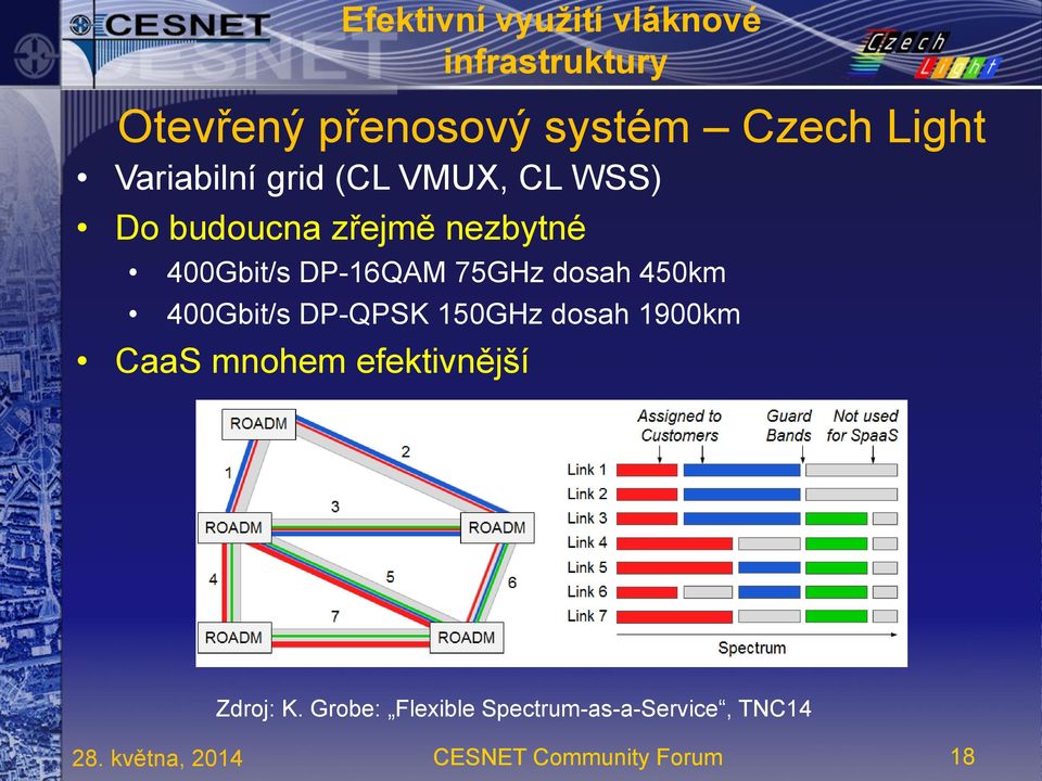 dosah 450km 400Gbit/s DP-QPSK 150GHz dosah 1900km CaaS mnohem