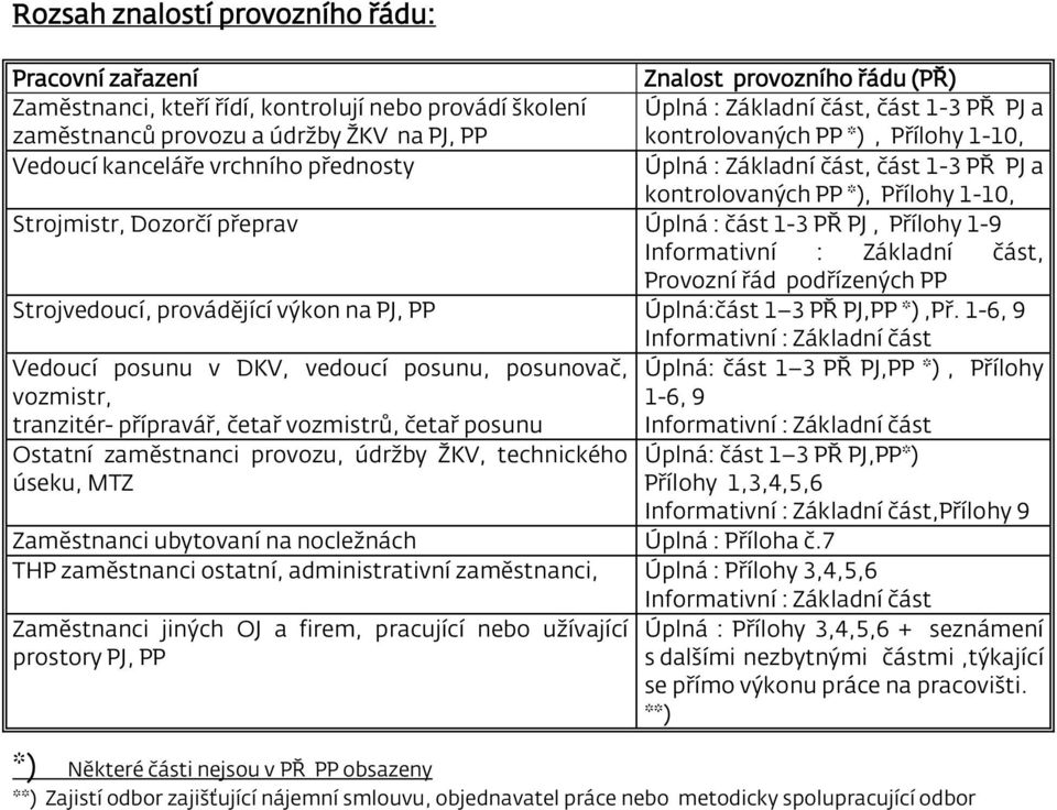 Úplná : část 1-3 PŘ PJ, Přílohy 1-9 Informativní : Základní část, Provozní řád podřízených PP Strojvedoucí, provádějící výkon na PJ, PP Úplná:část 1 3 PŘ PJ,PP *),Př.