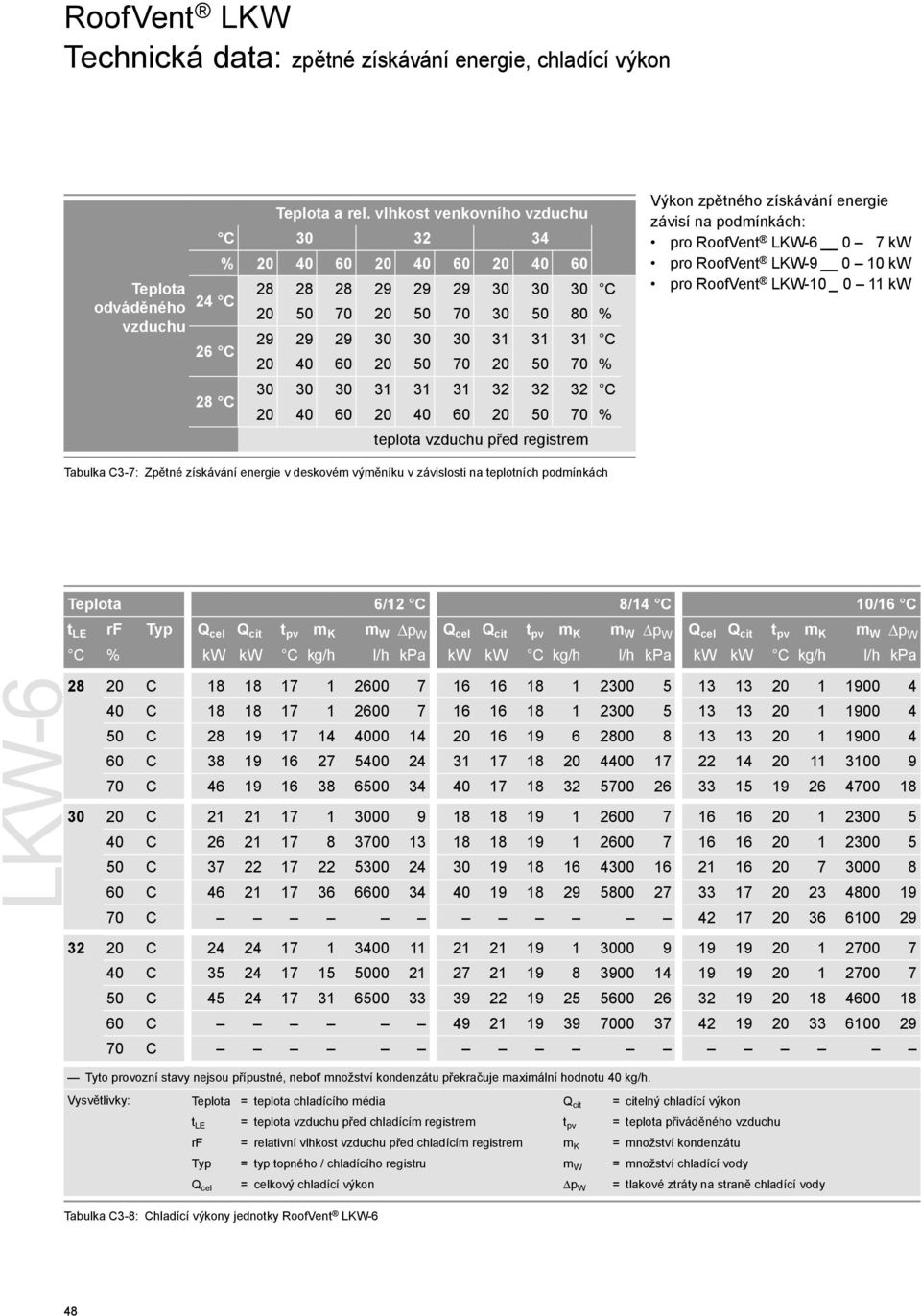 32 32 20 40 60 20 40 60 20 50 70 % teplota vzduchu před registrem Výkon zpětného získávání energie závisí na podmínkách: pro RoofVent LKW-6 0 7 kw pro RoofVent LKW-9 0 10 kw pro RoofVent LKW-10 _ 0