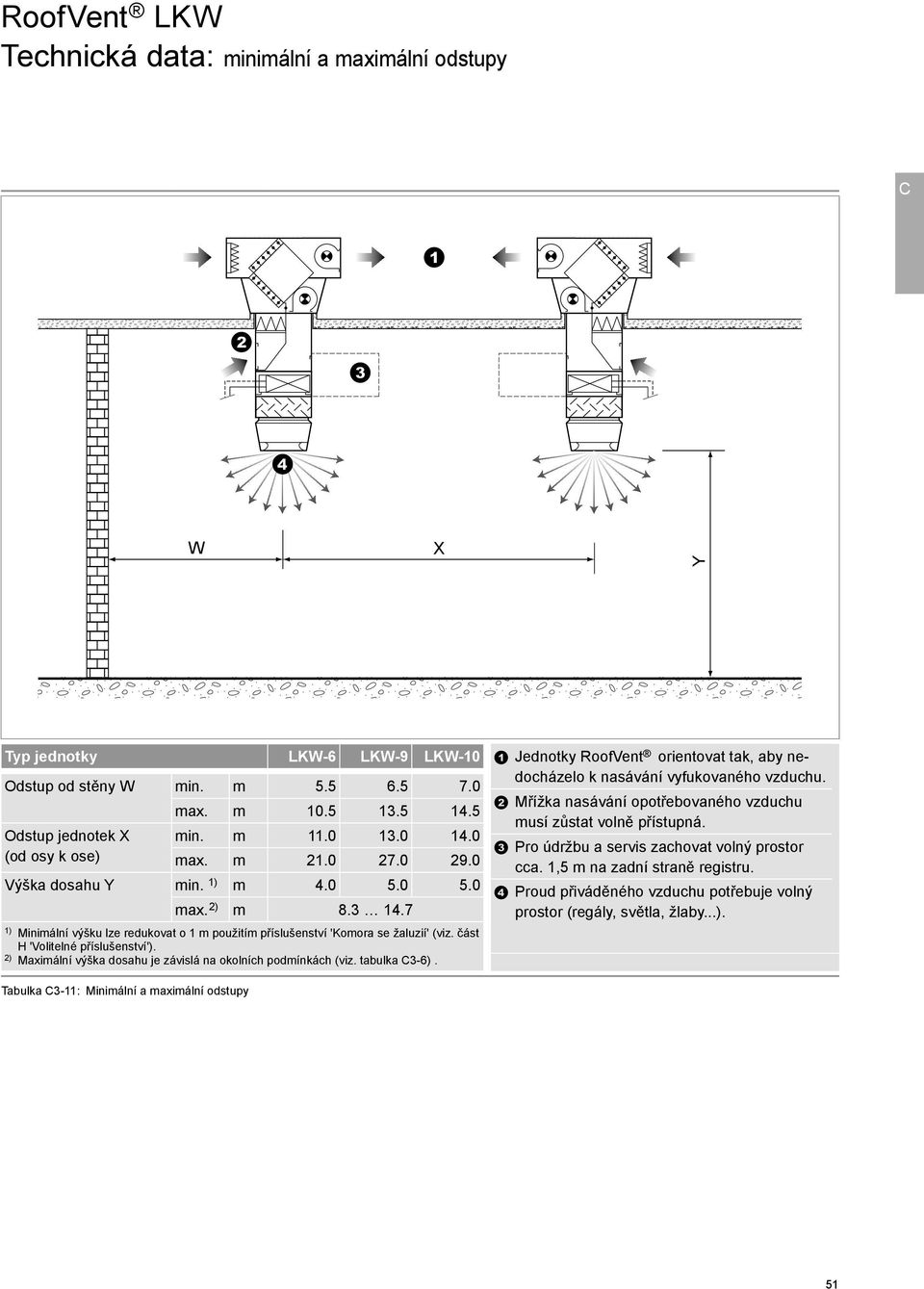0 Pro údržbu a servis zachovat volný prostor (od osy k ose) max. m 21.0 27.0 29.0 cca. 1,5 m na zadní straně registru. Výška dosahu Y min. 1) m 4.0 5.0 5.0 Proud přiváděného vzduchu potřebuje volný max.