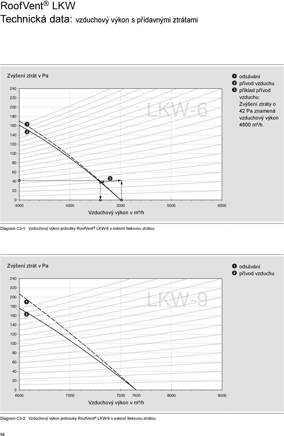 160 140 120 100 80 60 40 20 0 4000 4500 5000 Vzduchový výkon v m³/h 5500 6000 Diagram 3-1: Vzduchový výkon jednotky RoofVent LKW-6 s externí